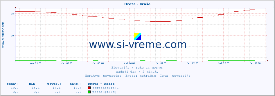 POVPREČJE :: Dreta - Kraše :: temperatura | pretok | višina :: zadnji dan / 5 minut.