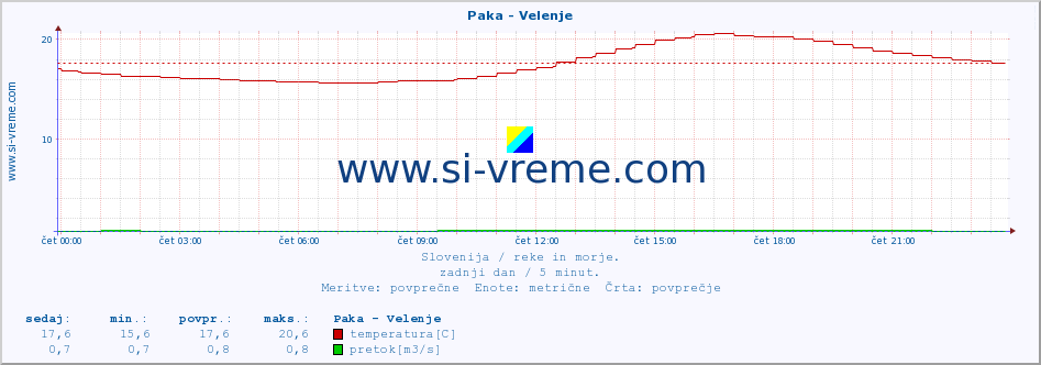 POVPREČJE :: Paka - Velenje :: temperatura | pretok | višina :: zadnji dan / 5 minut.