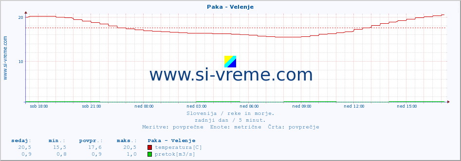 POVPREČJE :: Paka - Velenje :: temperatura | pretok | višina :: zadnji dan / 5 minut.