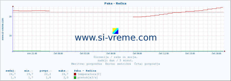 POVPREČJE :: Paka - Rečica :: temperatura | pretok | višina :: zadnji dan / 5 minut.