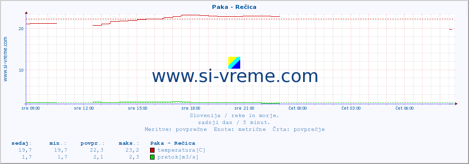 POVPREČJE :: Paka - Rečica :: temperatura | pretok | višina :: zadnji dan / 5 minut.