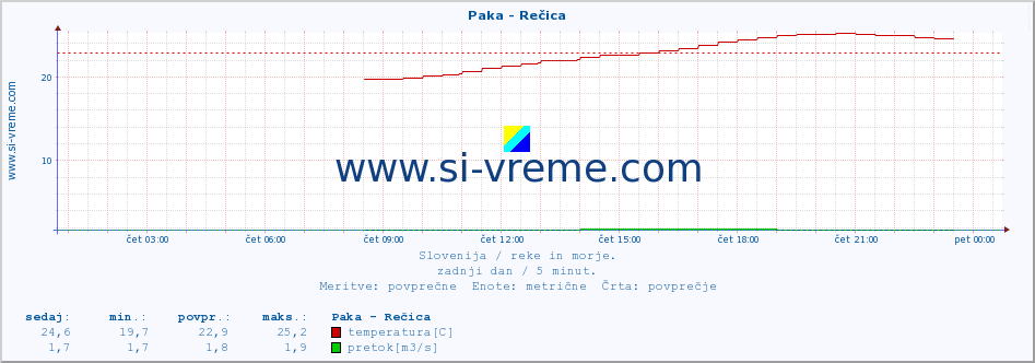 POVPREČJE :: Paka - Rečica :: temperatura | pretok | višina :: zadnji dan / 5 minut.