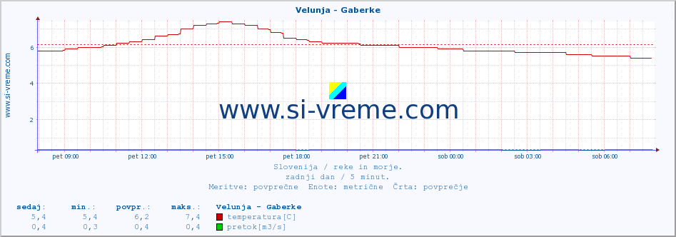 POVPREČJE :: Velunja - Gaberke :: temperatura | pretok | višina :: zadnji dan / 5 minut.