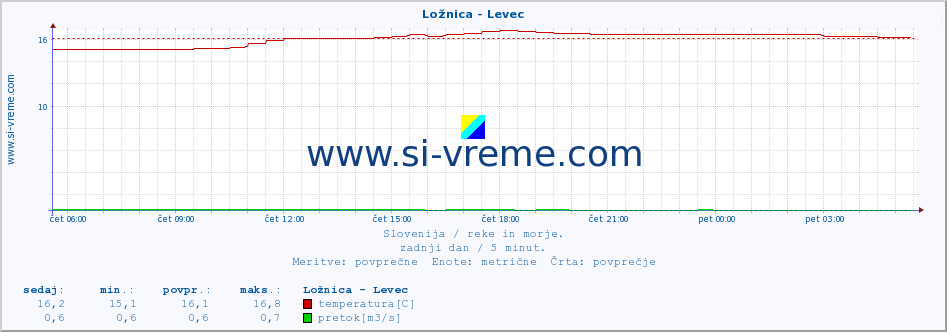 POVPREČJE :: Ložnica - Levec :: temperatura | pretok | višina :: zadnji dan / 5 minut.