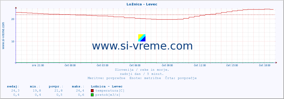 POVPREČJE :: Ložnica - Levec :: temperatura | pretok | višina :: zadnji dan / 5 minut.