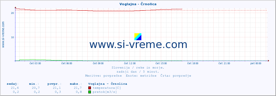 POVPREČJE :: Voglajna - Črnolica :: temperatura | pretok | višina :: zadnji dan / 5 minut.