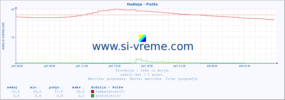 POVPREČJE :: Hudinja - Polže :: temperatura | pretok | višina :: zadnji dan / 5 minut.