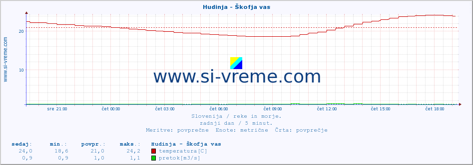 POVPREČJE :: Hudinja - Škofja vas :: temperatura | pretok | višina :: zadnji dan / 5 minut.