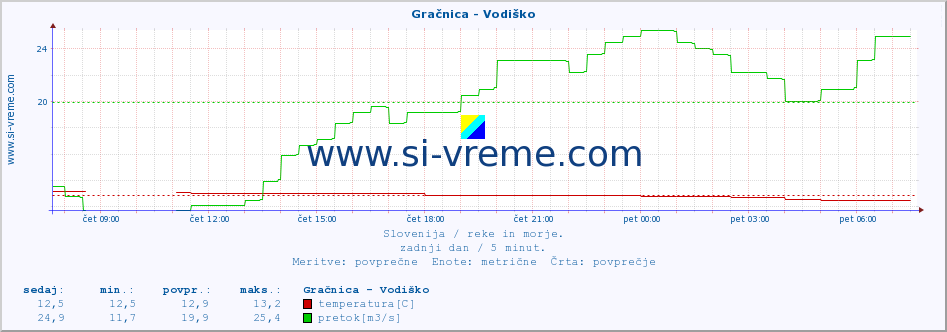 POVPREČJE :: Gračnica - Vodiško :: temperatura | pretok | višina :: zadnji dan / 5 minut.