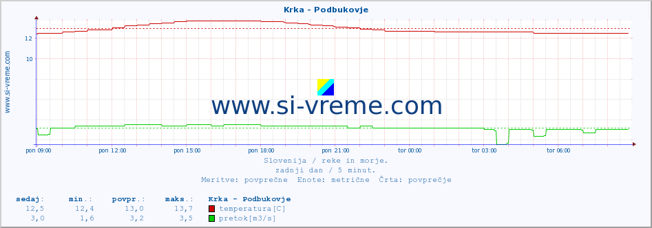 POVPREČJE :: Krka - Podbukovje :: temperatura | pretok | višina :: zadnji dan / 5 minut.