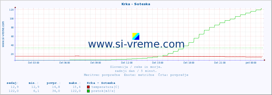 POVPREČJE :: Krka - Soteska :: temperatura | pretok | višina :: zadnji dan / 5 minut.