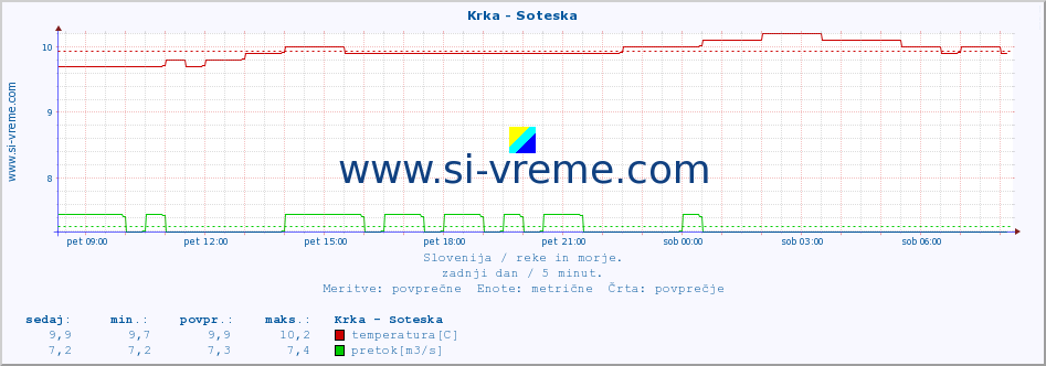 POVPREČJE :: Krka - Soteska :: temperatura | pretok | višina :: zadnji dan / 5 minut.