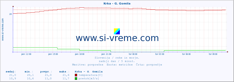 POVPREČJE :: Krka - G. Gomila :: temperatura | pretok | višina :: zadnji dan / 5 minut.