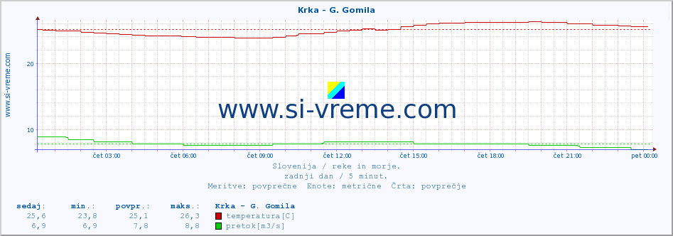 POVPREČJE :: Krka - G. Gomila :: temperatura | pretok | višina :: zadnji dan / 5 minut.