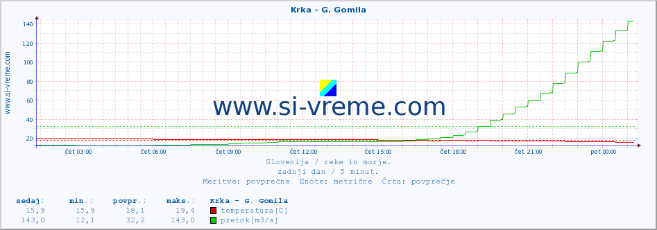 POVPREČJE :: Krka - G. Gomila :: temperatura | pretok | višina :: zadnji dan / 5 minut.