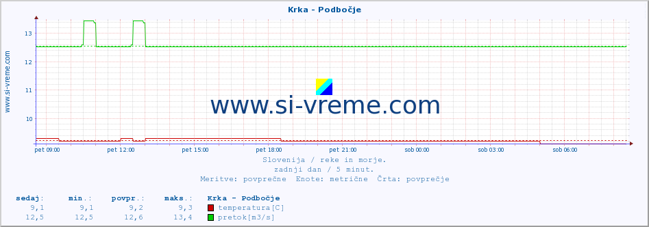 POVPREČJE :: Krka - Podbočje :: temperatura | pretok | višina :: zadnji dan / 5 minut.