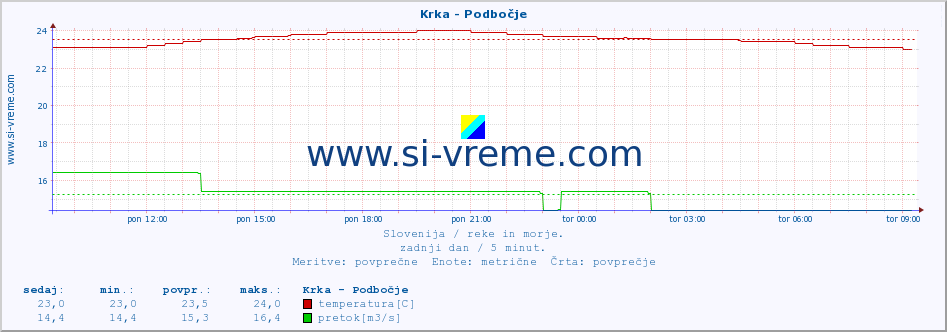 POVPREČJE :: Krka - Podbočje :: temperatura | pretok | višina :: zadnji dan / 5 minut.