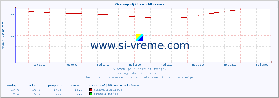 POVPREČJE :: Grosupeljščica - Mlačevo :: temperatura | pretok | višina :: zadnji dan / 5 minut.