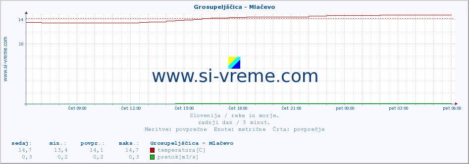 POVPREČJE :: Grosupeljščica - Mlačevo :: temperatura | pretok | višina :: zadnji dan / 5 minut.