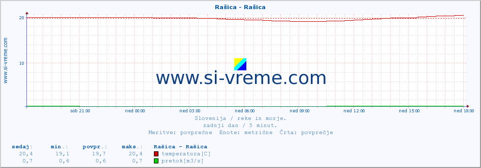 POVPREČJE :: Rašica - Rašica :: temperatura | pretok | višina :: zadnji dan / 5 minut.