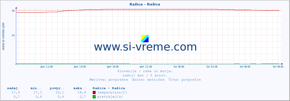 POVPREČJE :: Rašica - Rašica :: temperatura | pretok | višina :: zadnji dan / 5 minut.