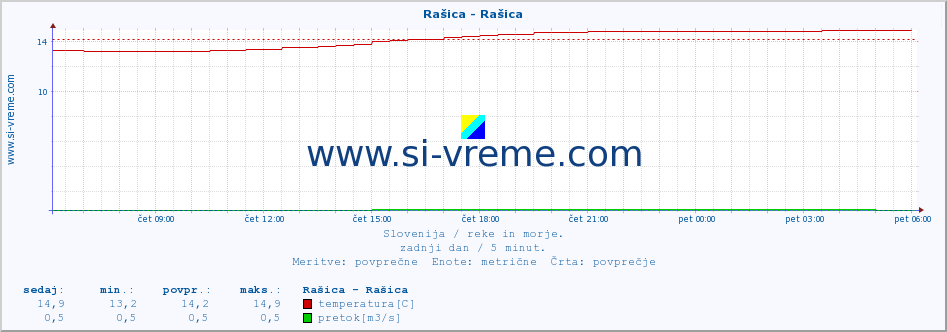 POVPREČJE :: Rašica - Rašica :: temperatura | pretok | višina :: zadnji dan / 5 minut.