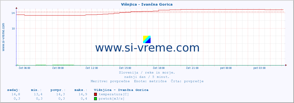 POVPREČJE :: Višnjica - Ivančna Gorica :: temperatura | pretok | višina :: zadnji dan / 5 minut.