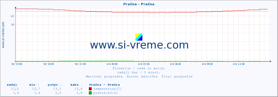 POVPREČJE :: Prečna - Prečna :: temperatura | pretok | višina :: zadnji dan / 5 minut.