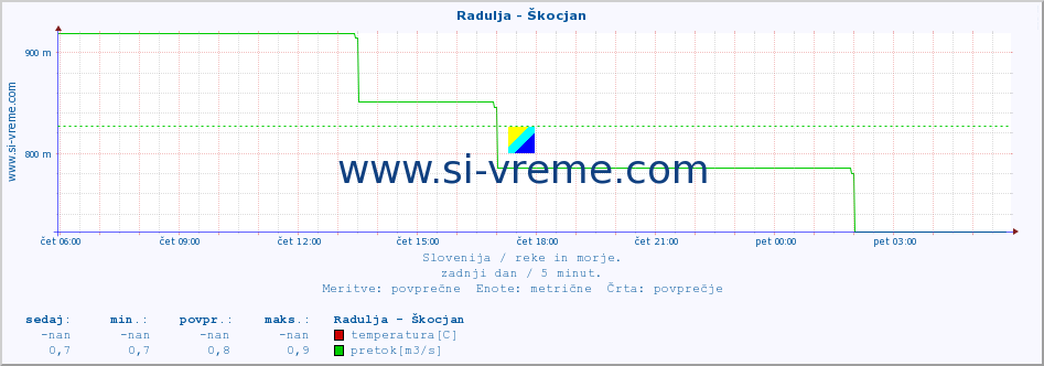 POVPREČJE :: Radulja - Škocjan :: temperatura | pretok | višina :: zadnji dan / 5 minut.