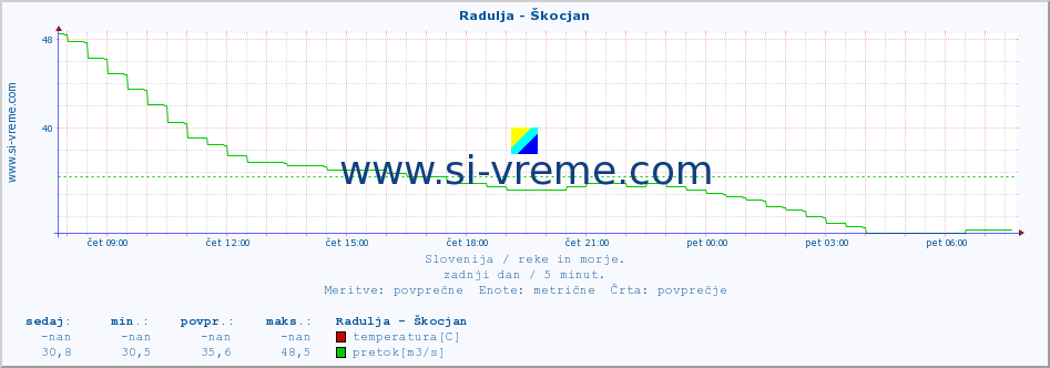 POVPREČJE :: Radulja - Škocjan :: temperatura | pretok | višina :: zadnji dan / 5 minut.