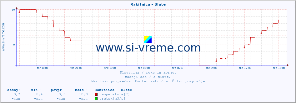 POVPREČJE :: Rakitnica - Blate :: temperatura | pretok | višina :: zadnji dan / 5 minut.