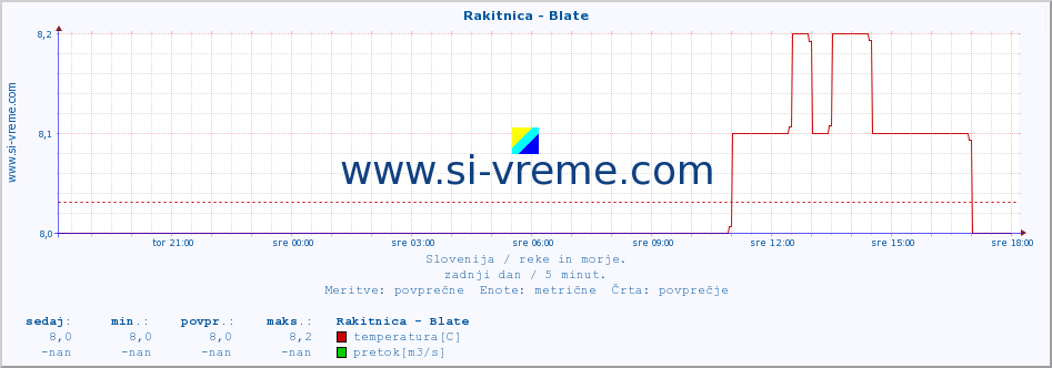 POVPREČJE :: Rakitnica - Blate :: temperatura | pretok | višina :: zadnji dan / 5 minut.