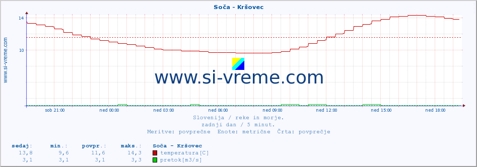 POVPREČJE :: Soča - Kršovec :: temperatura | pretok | višina :: zadnji dan / 5 minut.