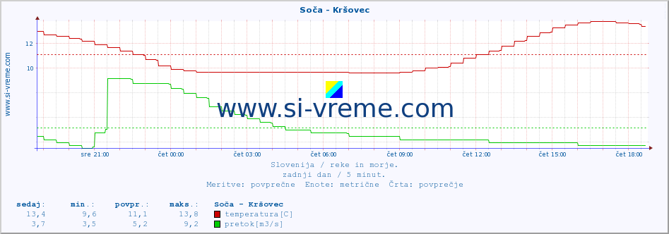 POVPREČJE :: Soča - Kršovec :: temperatura | pretok | višina :: zadnji dan / 5 minut.