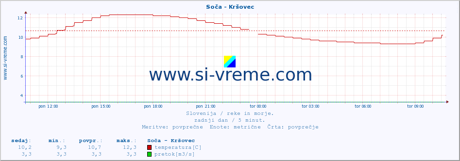 POVPREČJE :: Soča - Kršovec :: temperatura | pretok | višina :: zadnji dan / 5 minut.