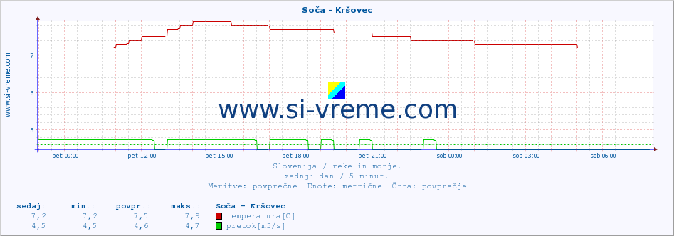 POVPREČJE :: Soča - Kršovec :: temperatura | pretok | višina :: zadnji dan / 5 minut.