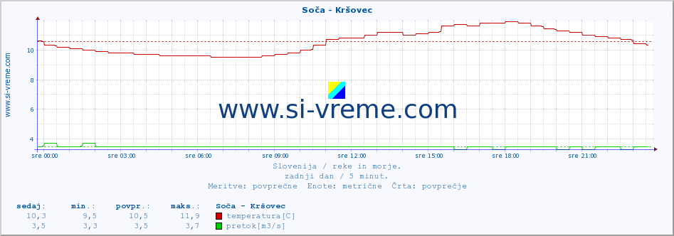 POVPREČJE :: Soča - Kršovec :: temperatura | pretok | višina :: zadnji dan / 5 minut.