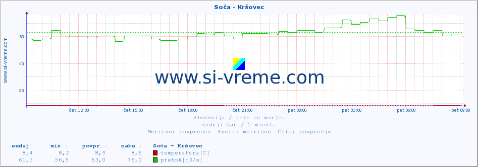 POVPREČJE :: Soča - Kršovec :: temperatura | pretok | višina :: zadnji dan / 5 minut.