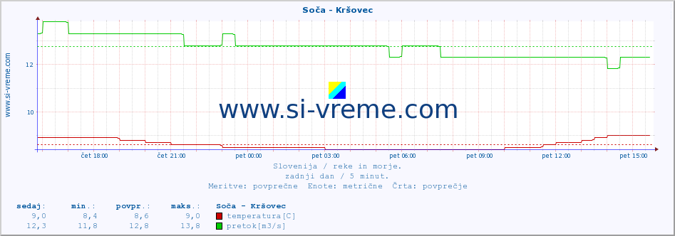 POVPREČJE :: Soča - Kršovec :: temperatura | pretok | višina :: zadnji dan / 5 minut.