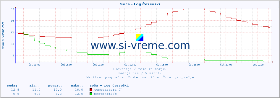 POVPREČJE :: Soča - Log Čezsoški :: temperatura | pretok | višina :: zadnji dan / 5 minut.