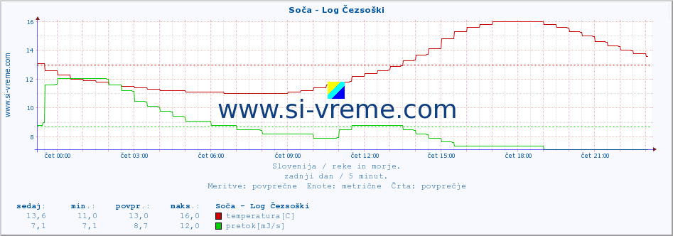 POVPREČJE :: Soča - Log Čezsoški :: temperatura | pretok | višina :: zadnji dan / 5 minut.