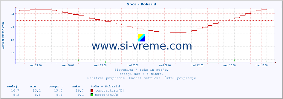 POVPREČJE :: Soča - Kobarid :: temperatura | pretok | višina :: zadnji dan / 5 minut.