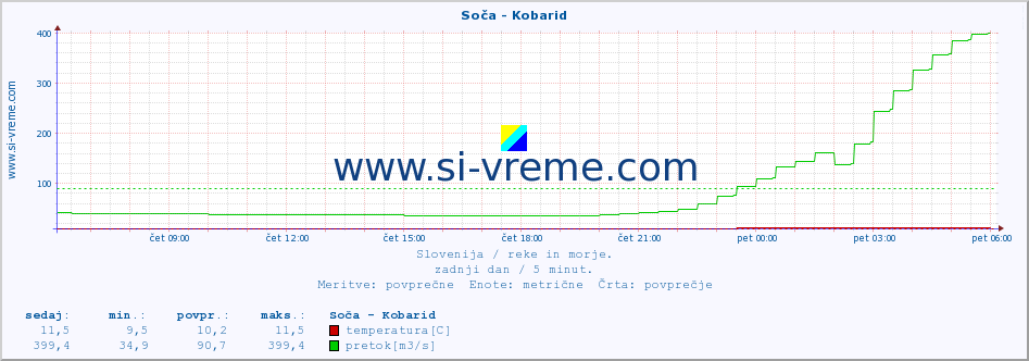 POVPREČJE :: Soča - Kobarid :: temperatura | pretok | višina :: zadnji dan / 5 minut.