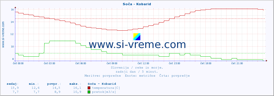 POVPREČJE :: Soča - Kobarid :: temperatura | pretok | višina :: zadnji dan / 5 minut.