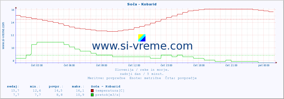 POVPREČJE :: Soča - Kobarid :: temperatura | pretok | višina :: zadnji dan / 5 minut.