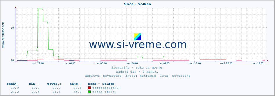 POVPREČJE :: Soča - Solkan :: temperatura | pretok | višina :: zadnji dan / 5 minut.