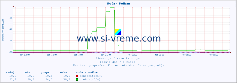 POVPREČJE :: Soča - Solkan :: temperatura | pretok | višina :: zadnji dan / 5 minut.