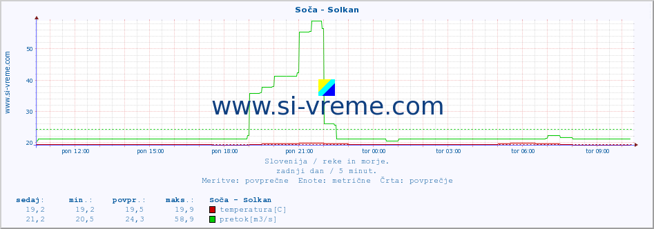 POVPREČJE :: Soča - Solkan :: temperatura | pretok | višina :: zadnji dan / 5 minut.