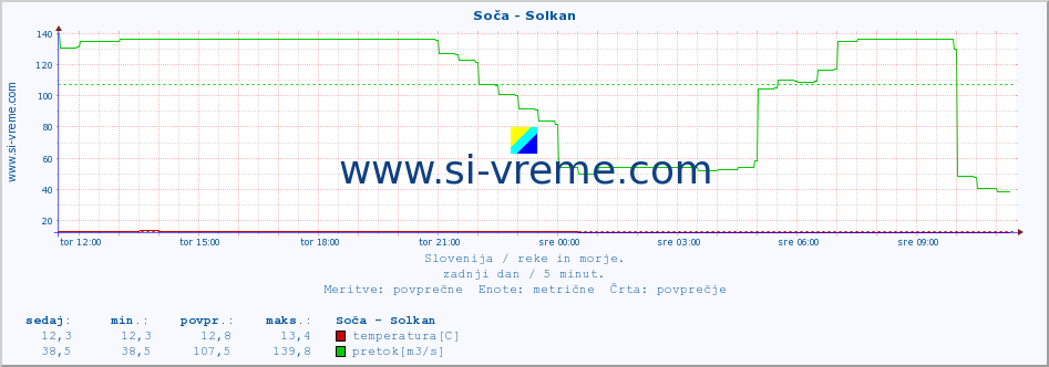 POVPREČJE :: Soča - Solkan :: temperatura | pretok | višina :: zadnji dan / 5 minut.