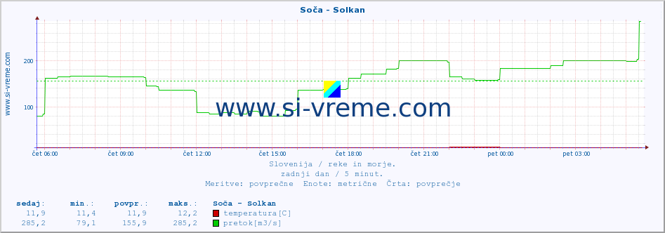 POVPREČJE :: Soča - Solkan :: temperatura | pretok | višina :: zadnji dan / 5 minut.